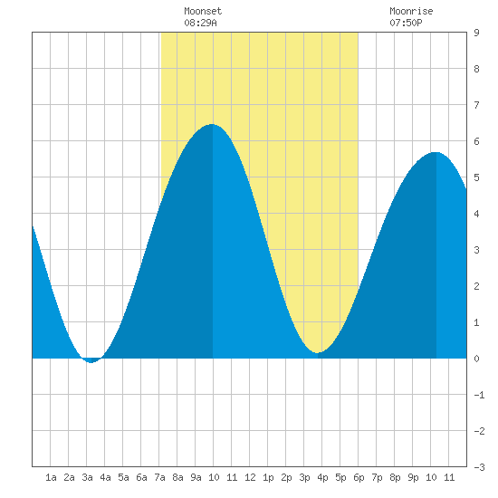 Toogoodoo Creek tide chart for Tuesday, February 7, 2023