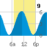 Toogoodoo Creek tide chart for Thursday, February 9, 2023