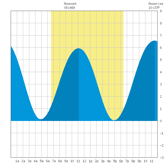 Toogoodoo Creek tide chart for Saturday, March 11, 2023