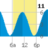 Toogoodoo Creek tide chart for Saturday, March 11, 2023