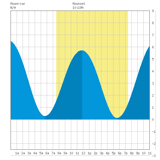 Toogoodoo Creek tide chart for Sunday, March 12, 2023