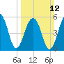 Toogoodoo Creek tide chart for Sunday, March 12, 2023