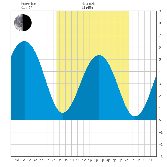 Toogoodoo Creek tide chart for Tuesday, March 14, 2023