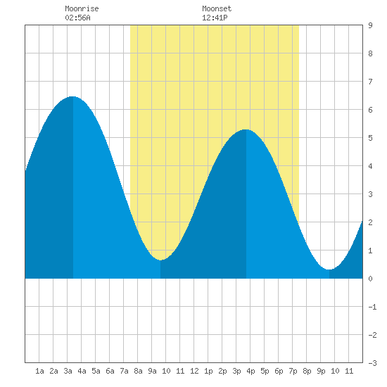 Toogoodoo Creek tide chart for Wednesday, March 15, 2023