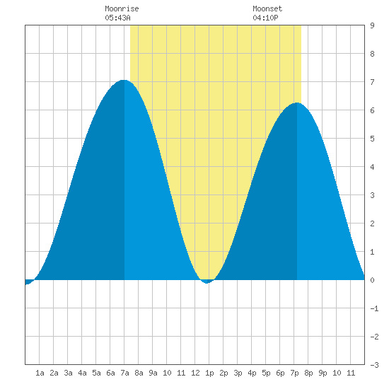 Toogoodoo Creek tide chart for Saturday, March 18, 2023