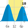 Toogoodoo Creek tide chart for Saturday, March 18, 2023
