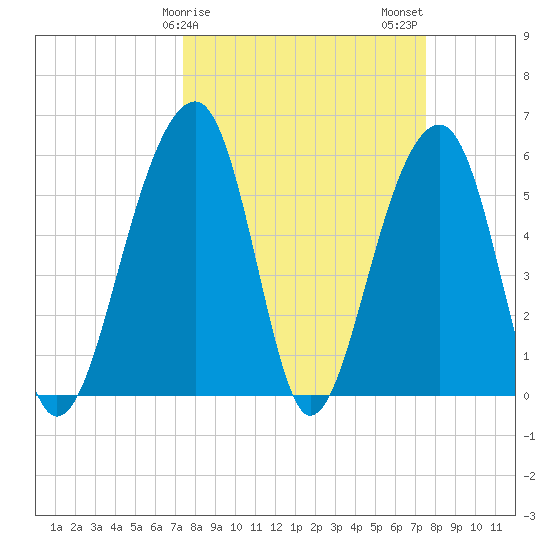 Toogoodoo Creek tide chart for Sunday, March 19, 2023