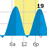 Toogoodoo Creek tide chart for Sunday, March 19, 2023