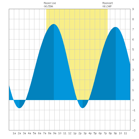 Toogoodoo Creek tide chart for Monday, March 20, 2023
