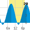 Toogoodoo Creek tide chart for Monday, March 20, 2023