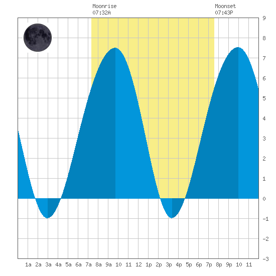 Toogoodoo Creek tide chart for Tuesday, March 21, 2023