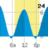 Toogoodoo Creek tide chart for Friday, March 24, 2023