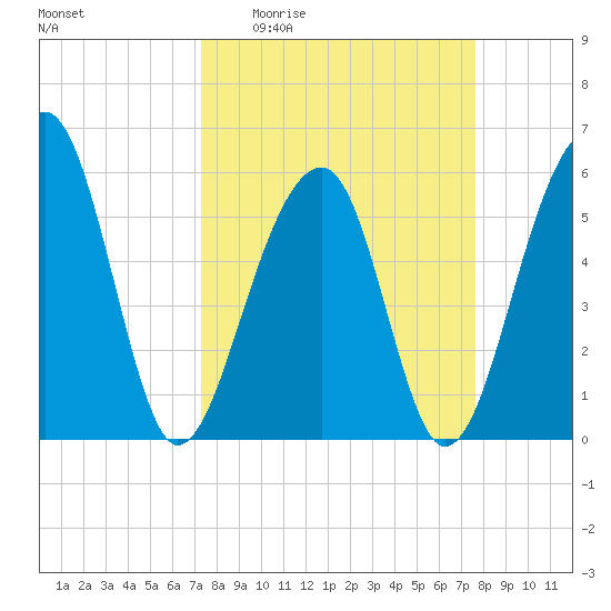 Toogoodoo Creek tide chart for Saturday, March 25, 2023