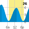 Toogoodoo Creek tide chart for Sunday, March 26, 2023