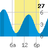 Toogoodoo Creek tide chart for Monday, March 27, 2023