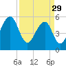 Toogoodoo Creek tide chart for Wednesday, March 29, 2023