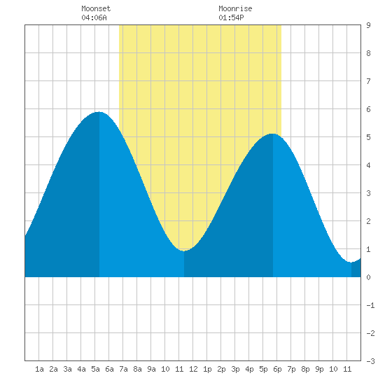 Toogoodoo Creek tide chart for Thursday, March 2, 2023