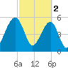 Toogoodoo Creek tide chart for Thursday, March 2, 2023