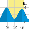 Toogoodoo Creek tide chart for Friday, March 31, 2023