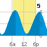 Toogoodoo Creek tide chart for Sunday, March 5, 2023