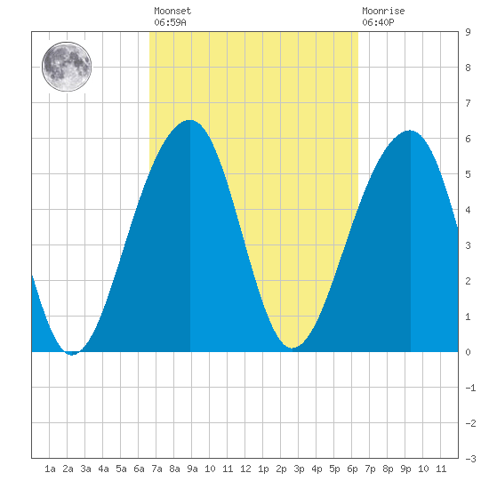 Toogoodoo Creek tide chart for Tuesday, March 7, 2023