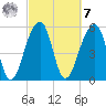 Toogoodoo Creek tide chart for Tuesday, March 7, 2023