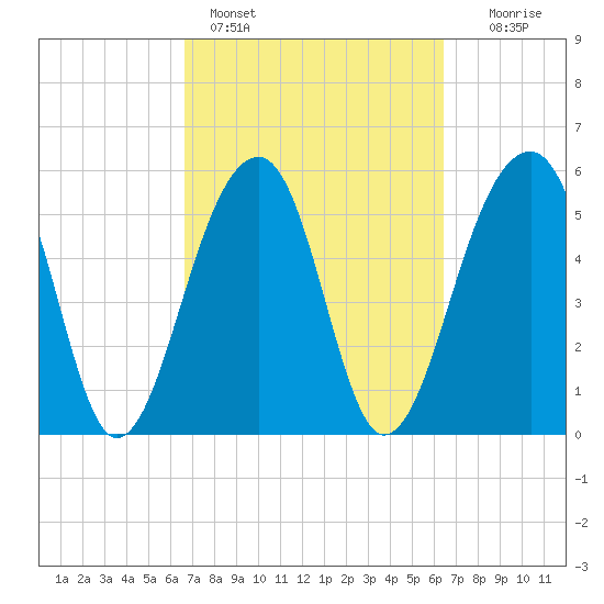 Toogoodoo Creek tide chart for Thursday, March 9, 2023