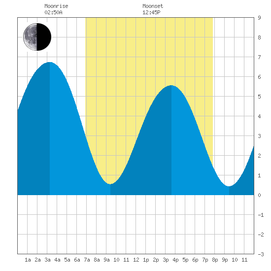 Toogoodoo Creek tide chart for Thursday, April 13, 2023