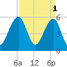Toogoodoo Creek tide chart for Saturday, April 1, 2023