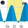 Toogoodoo Creek tide chart for Thursday, April 20, 2023