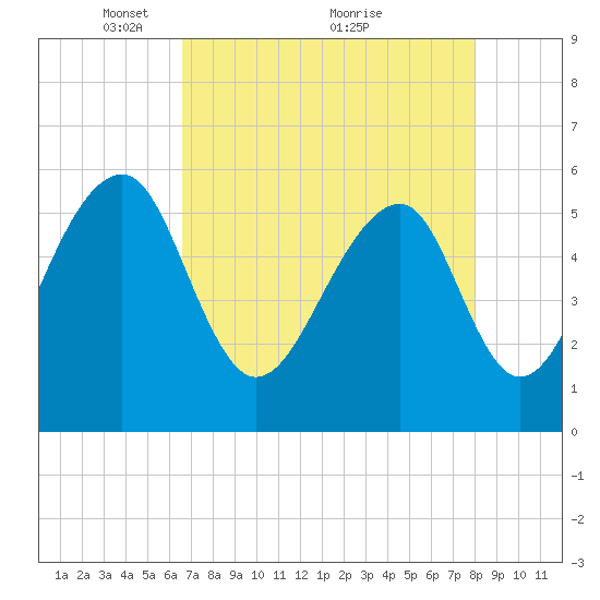 Toogoodoo Creek tide chart for Friday, April 28, 2023