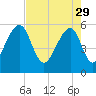 Toogoodoo Creek tide chart for Saturday, April 29, 2023