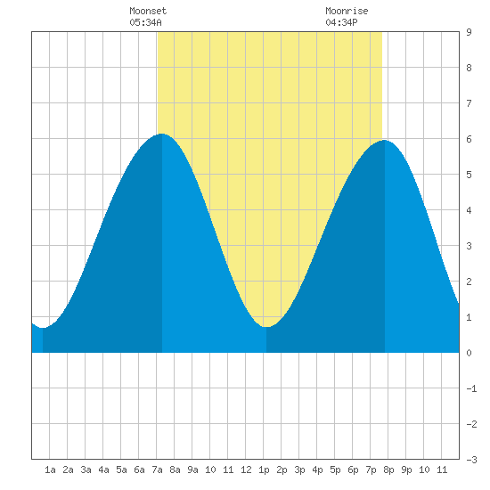 Toogoodoo Creek tide chart for Sunday, April 2, 2023