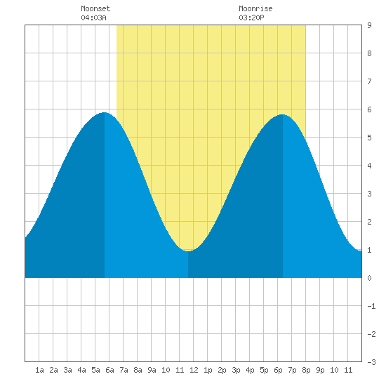 Toogoodoo Creek tide chart for Sunday, April 30, 2023