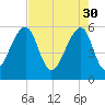 Toogoodoo Creek tide chart for Sunday, April 30, 2023