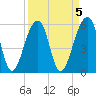 Toogoodoo Creek tide chart for Wednesday, April 5, 2023