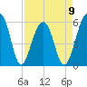 Toogoodoo Creek tide chart for Sunday, April 9, 2023