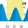 Toogoodoo Creek tide chart for Wednesday, May 10, 2023