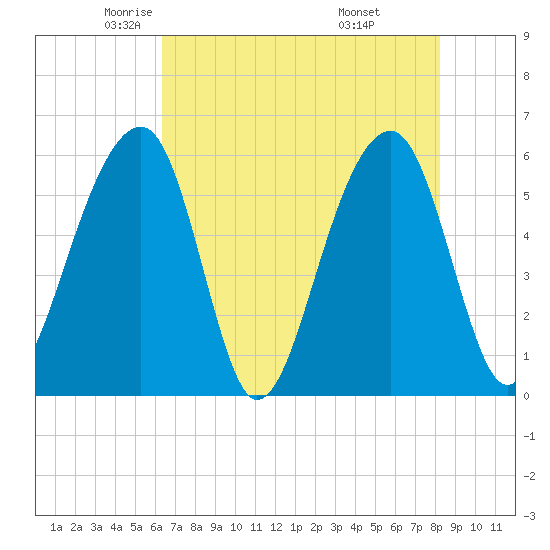Toogoodoo Creek tide chart for Sunday, May 14, 2023