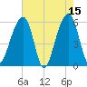 Toogoodoo Creek tide chart for Monday, May 15, 2023