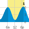 Toogoodoo Creek tide chart for Monday, May 1, 2023