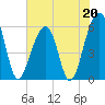 Toogoodoo Creek tide chart for Saturday, May 20, 2023