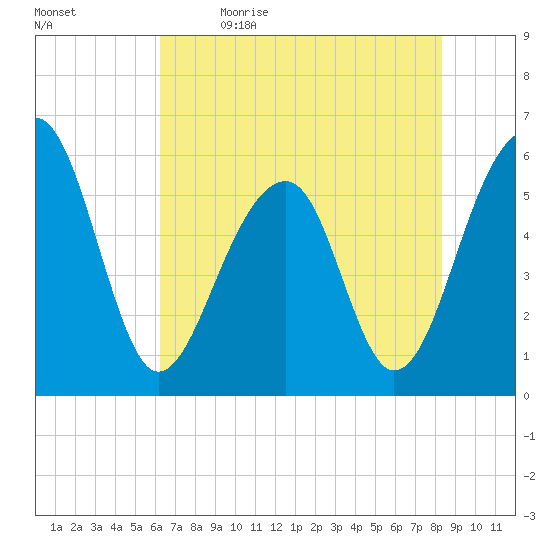 Toogoodoo Creek tide chart for Tuesday, May 23, 2023