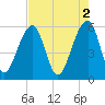 Toogoodoo Creek tide chart for Tuesday, May 2, 2023