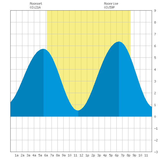 Toogoodoo Creek tide chart for Tuesday, May 30, 2023