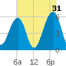 Toogoodoo Creek tide chart for Wednesday, May 31, 2023