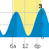 Toogoodoo Creek tide chart for Wednesday, May 3, 2023