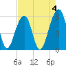 Toogoodoo Creek tide chart for Thursday, May 4, 2023