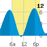 Toogoodoo Creek tide chart for Monday, June 12, 2023