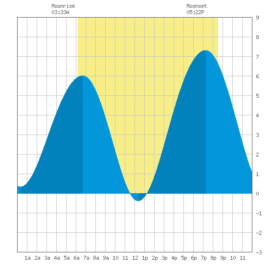 Toogoodoo Creek tide chart for Wednesday, June 14, 2023